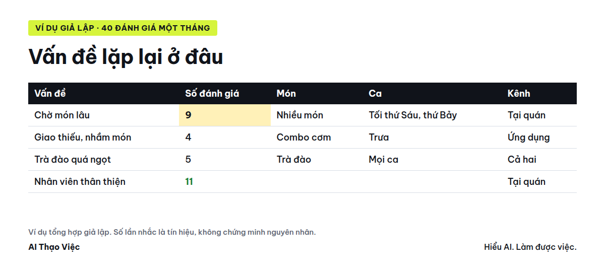 Bảng vấn đề gom từ 40 đánh giá, ví dụ giả lập