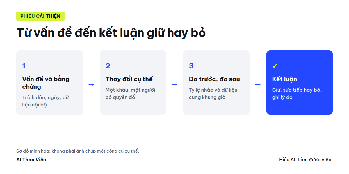Phiếu cải thiện: vấn đề, bằng chứng, thay đổi, người phụ trách, đo lại