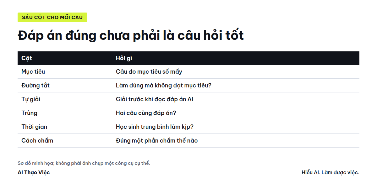 Sáu cột rà mỗi câu hỏi