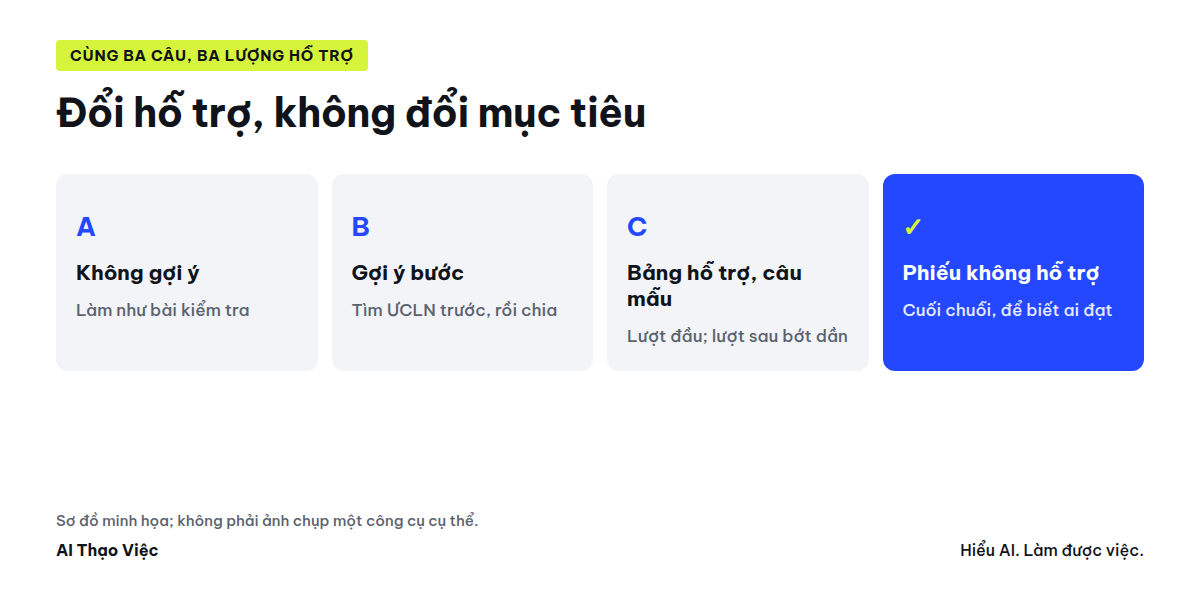 Cùng ba câu, ba lượng hỗ trợ