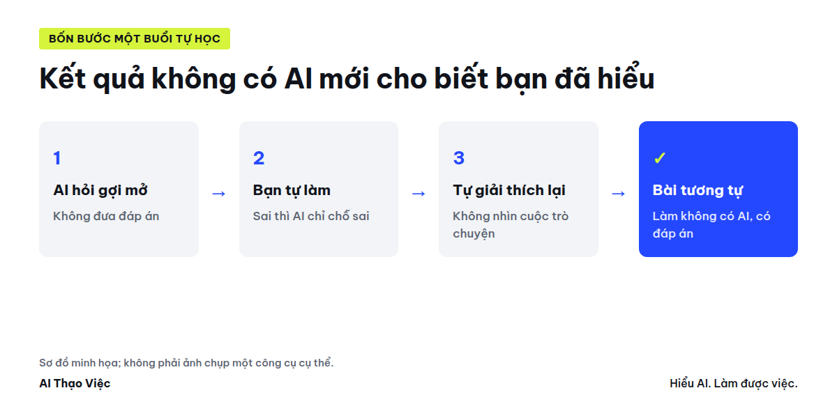 Hỏi gợi mở, tự làm, tự giải thích, làm bài tương tự