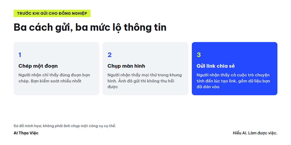 Ba cách gửi câu trả lời của AI và phần người nhận thấy được