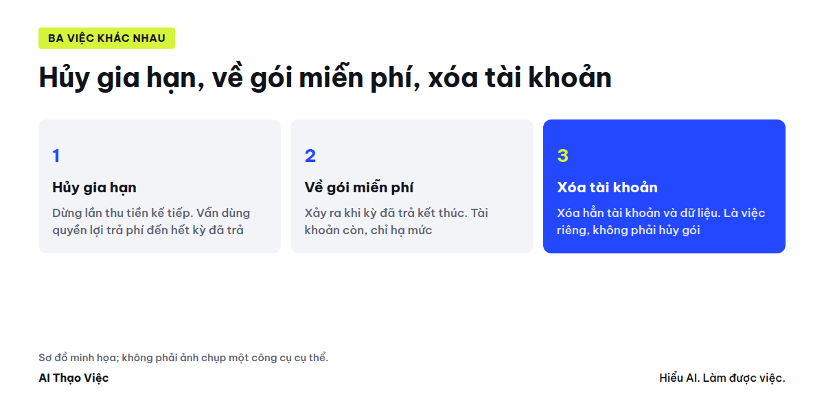 Hủy gia hạn, về gói miễn phí và xóa tài khoản là ba việc khác nhau