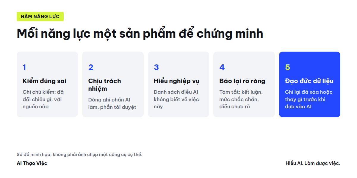 Năm năng lực và sản phẩm công việc để tự chứng minh