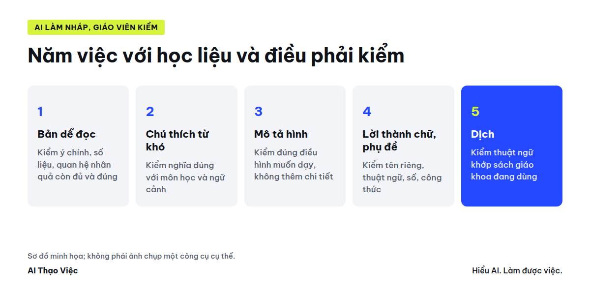 Năm việc AI làm nháp cho học liệu và điều giáo viên phải kiểm