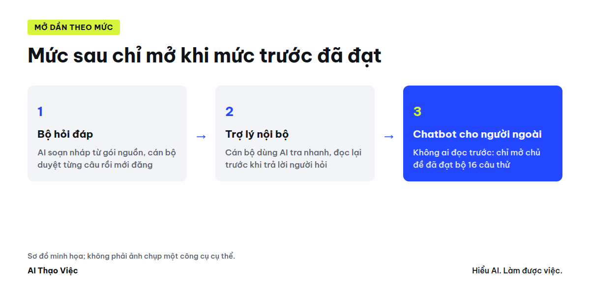 Ba mức mở dần và bộ câu thử