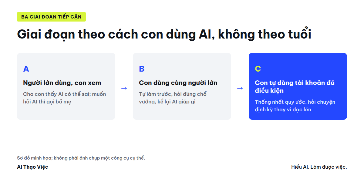 Ba giai đoạn tiếp cận AI và việc cha mẹ làm