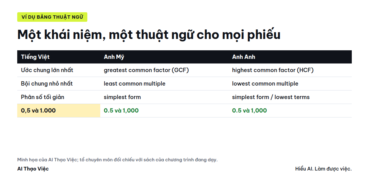 Bảng thuật ngữ trước, chuyển ngữ theo bảng, người rà sau