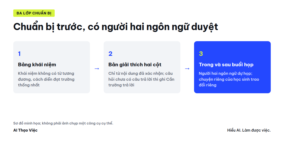 Ba lớp kiểm cho buổi họp hai ngôn ngữ