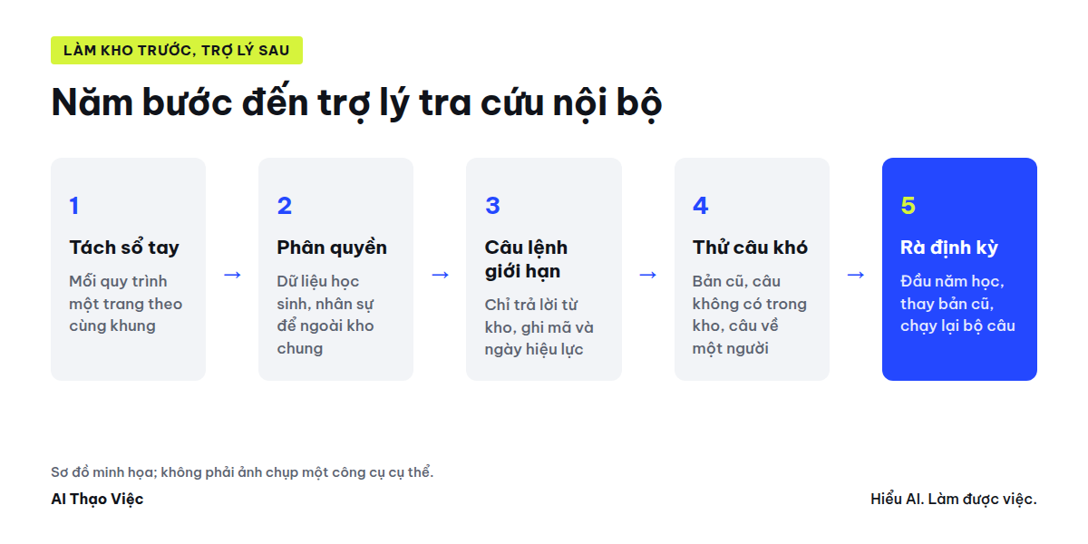 Kho quy trình trước, phân quyền, thử, rồi mới mở