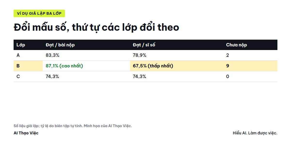 Cùng số liệu, đổi mẫu số thì thứ tự lớp đổi