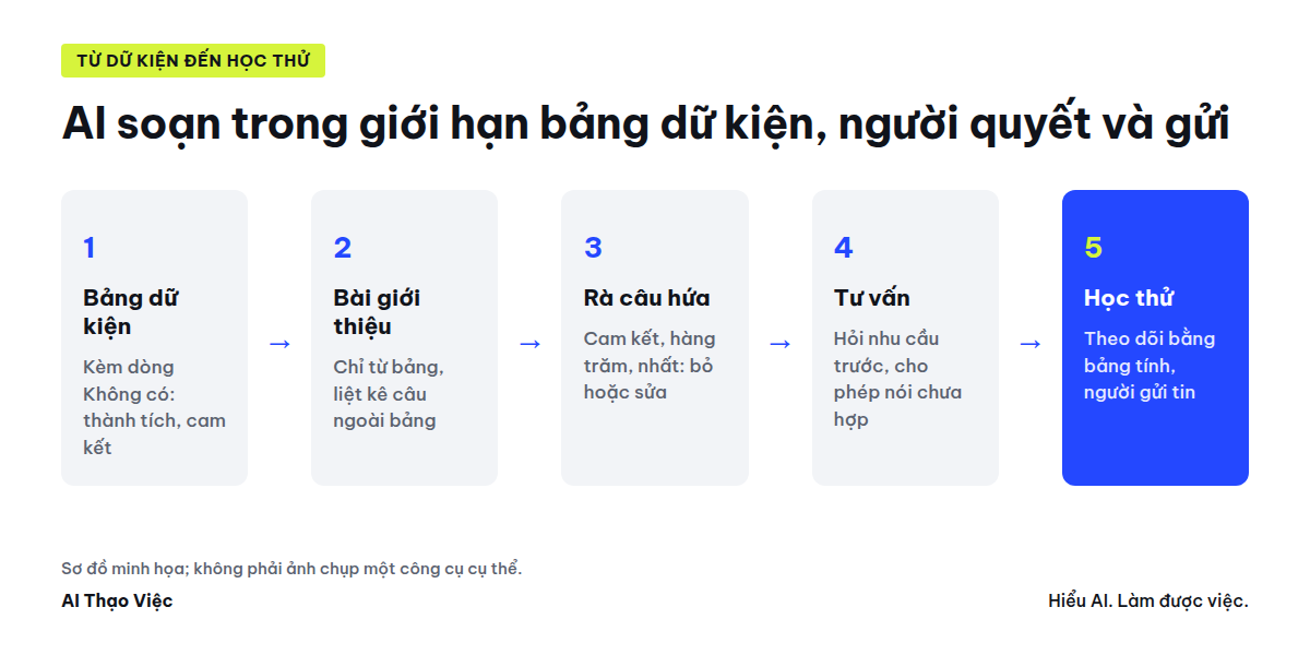 Dữ kiện, bài viết, rà câu hứa, tư vấn, học thử