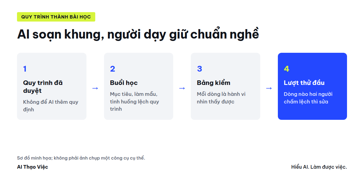 Từ quy trình đến buổi học, bảng kiểm và lượt thử