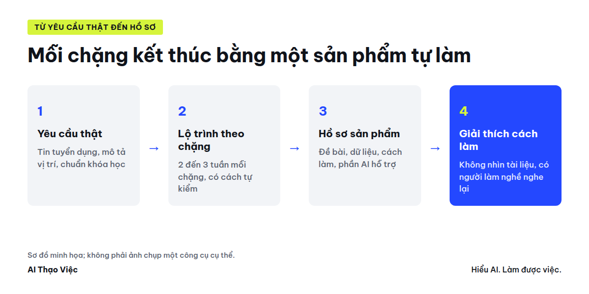 Từ yêu cầu thật đến lộ trình, sản phẩm và hồ sơ