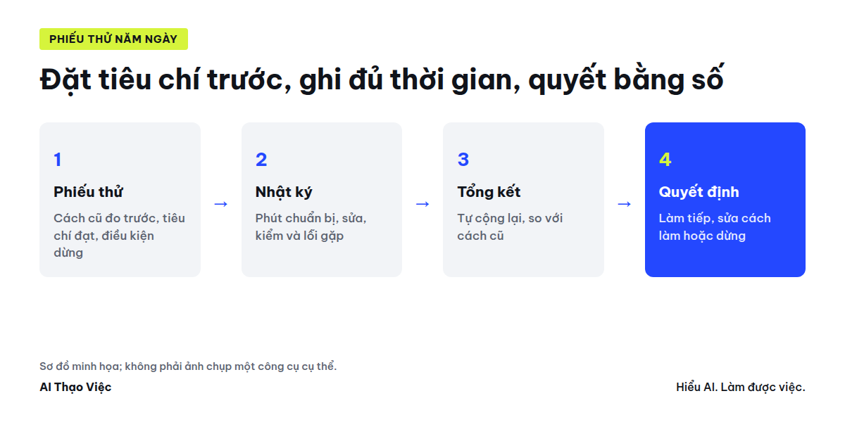 Phiếu thử: đặt tiêu chí, ghi từng lượt, tổng kết, quyết định