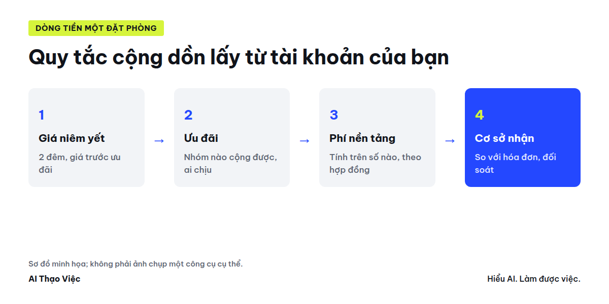 Từ giá niêm yết qua ưu đãi, phí đến số cơ sở nhận