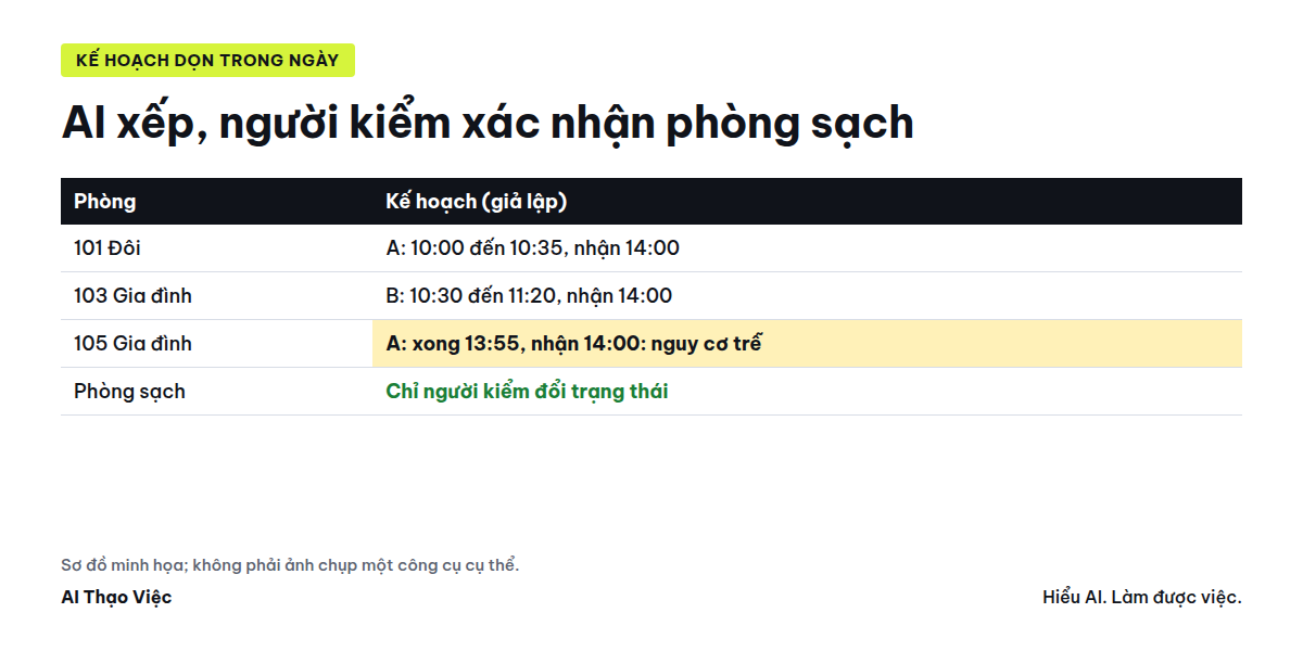 Lịch khách, thời gian dọn đo thật, kế hoạch, người kiểm