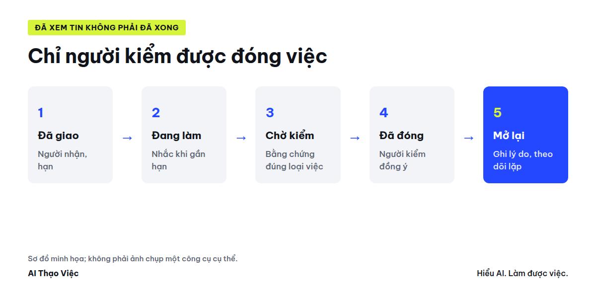 Trạng thái việc, bằng chứng, nhắc theo hạn, bàn giao