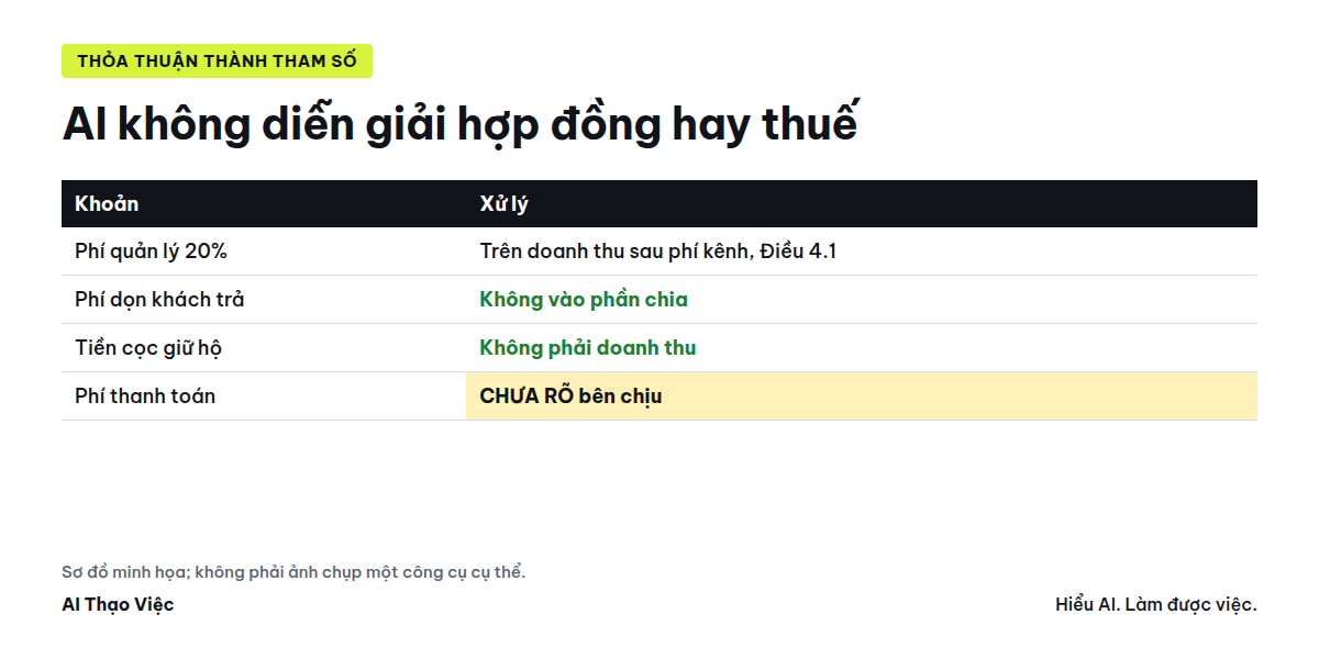 Tham số từ thỏa thuận, bảng thu chi, chứng từ, khoản chưa rõ