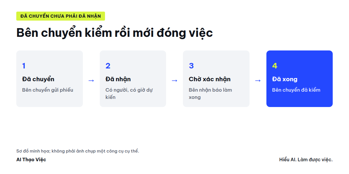 Phiếu chuyển việc: đã chuyển, đã nhận, chờ xác nhận, đã xong; việc quá hạn lên đầu