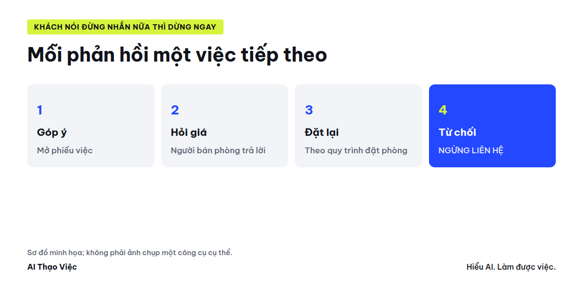 Sáu loại phản hồi: không trả lời, cảm ơn, góp ý, hỏi giá, đặt lại, từ chối; mỗi loại một việc tiếp