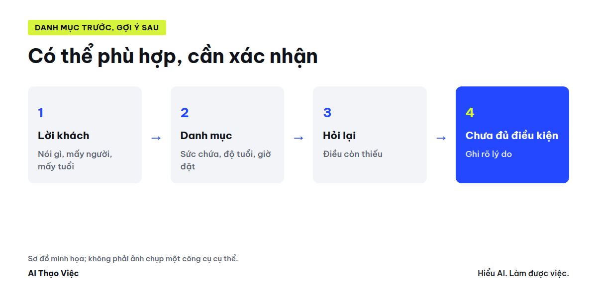 Lời khách, danh mục có điều kiện, có thể phù hợp, cần hỏi lại, chưa đủ điều kiện