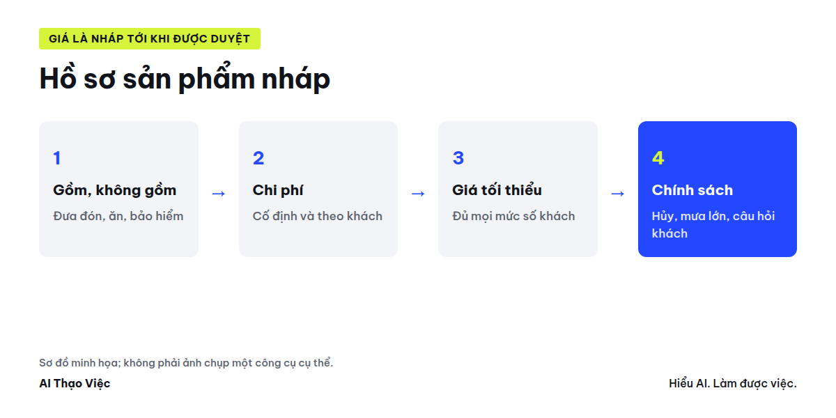 Hồ sơ sản phẩm: gồm và không gồm, bảng chi phí, giá dự kiến, chính sách chờ duyệt, câu hỏi khách