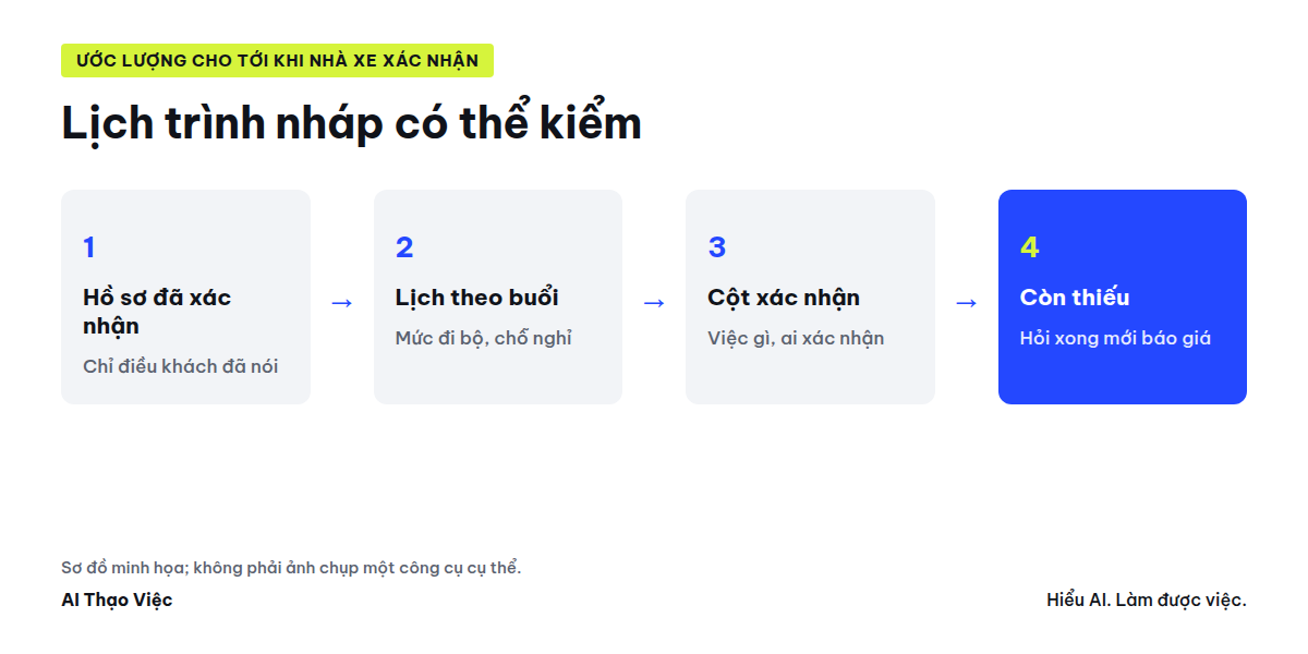 Hồ sơ yêu cầu thành lịch theo buổi, mức đi bộ, cột cần xác nhận và danh sách còn thiếu
