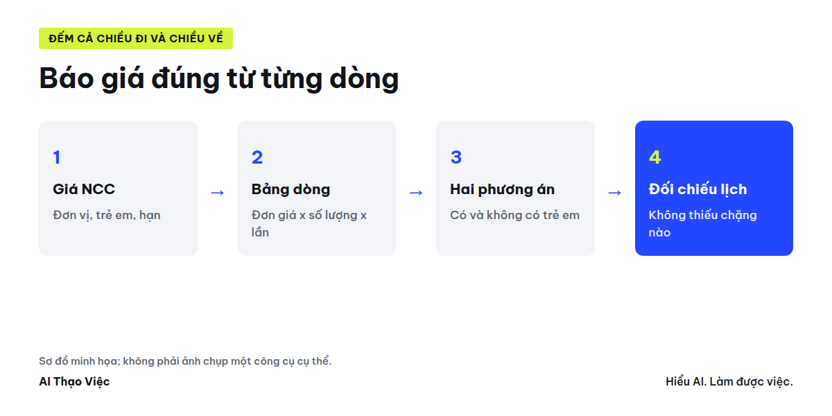Bảng giá nhà cung cấp thành bảng từng dòng có công thức, hai phương án số khách, điều kiện báo giá
