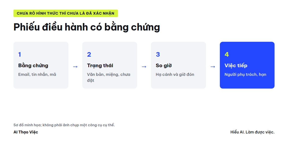 Lịch trình chốt và xác nhận nhà cung cấp thành phiếu điều hành có cột bằng chứng và cảnh báo lệch giờ