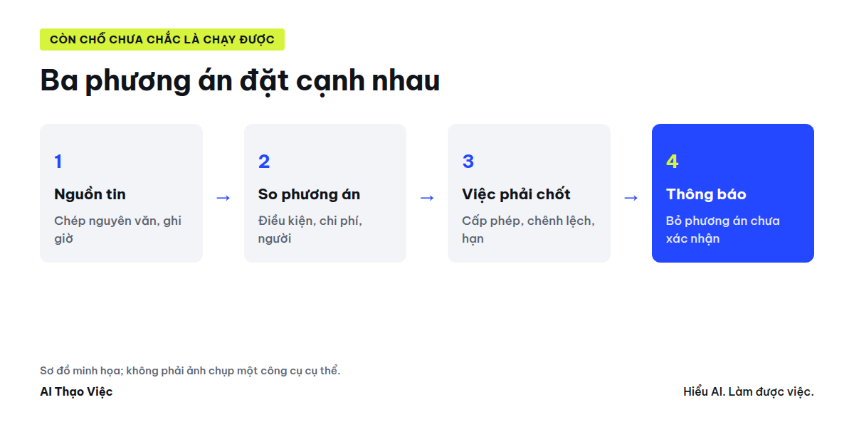 Thông báo hủy, ba phương án và hợp đồng thành bảng so phương án, việc phải chốt và thông báo nháp