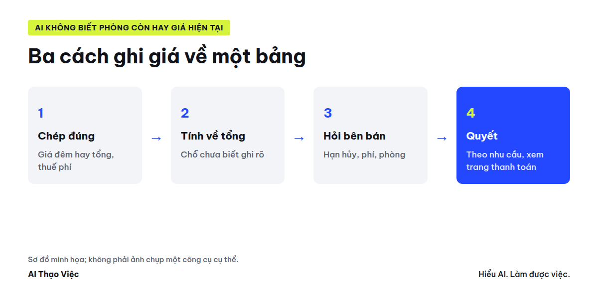Ba lựa chọn ghi giá khác nhau thành bảng cùng điều kiện, phần chưa biết, câu hỏi bên bán và thứ tự theo nhu cầu