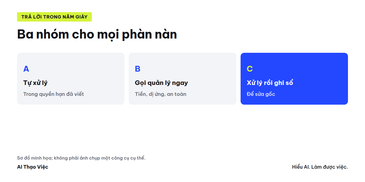 Ba nhóm: tự xử lý, gọi quản lý ngay, xử lý rồi ghi sổ ca