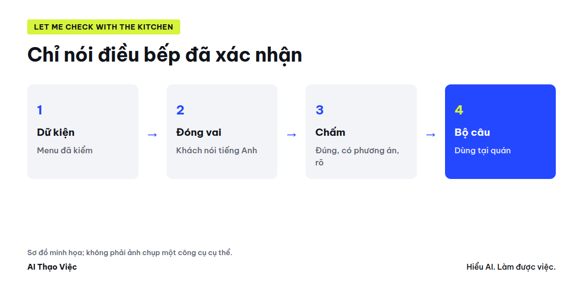 Menu đã xác nhận, AI đóng vai khách, nhân viên trả lời, chấm ba điểm