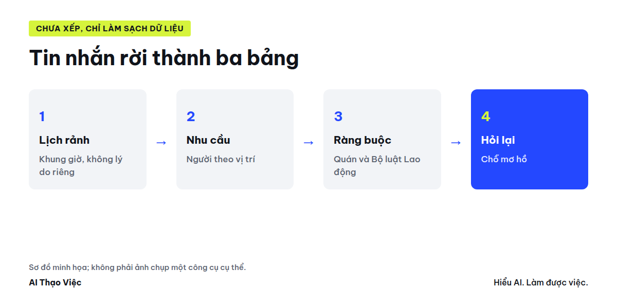 Tin nhắn rời thành ba bảng: lịch rảnh, nhu cầu theo giờ, ràng buộc; chỗ mơ hồ thì hỏi lại