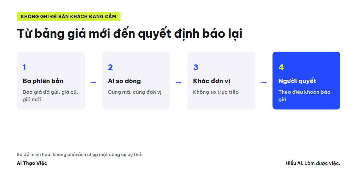 Báo giá đã gửi, bảng giá cũ, bảng giá mới; AI so từng mã; người phụ trách quyết định