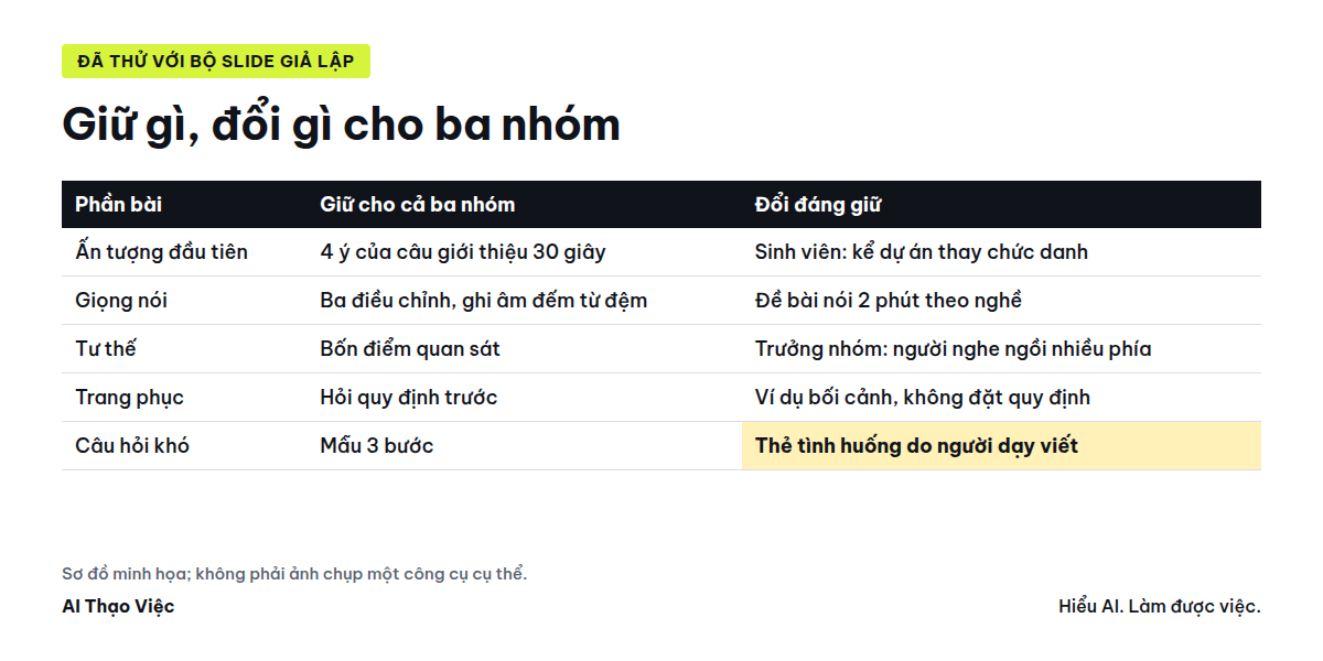 Bảng giữ và đổi theo ba nhóm học viên