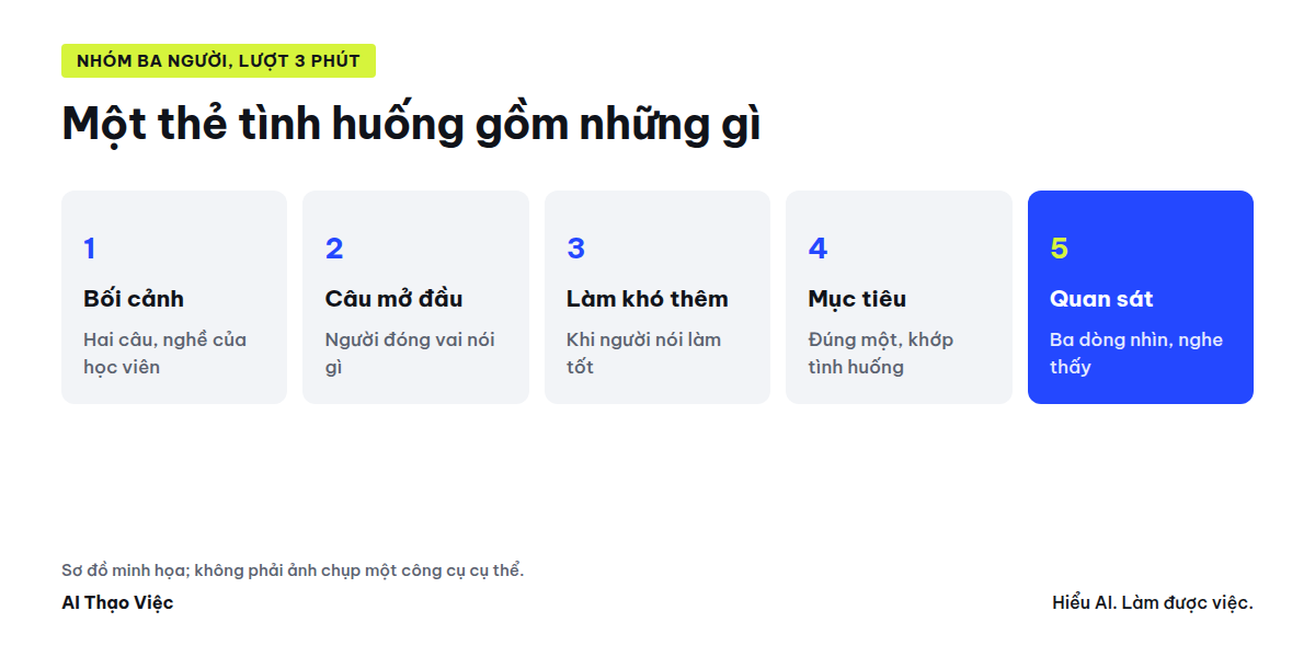 Cấu trúc một thẻ tình huống và ba vai trong nhóm