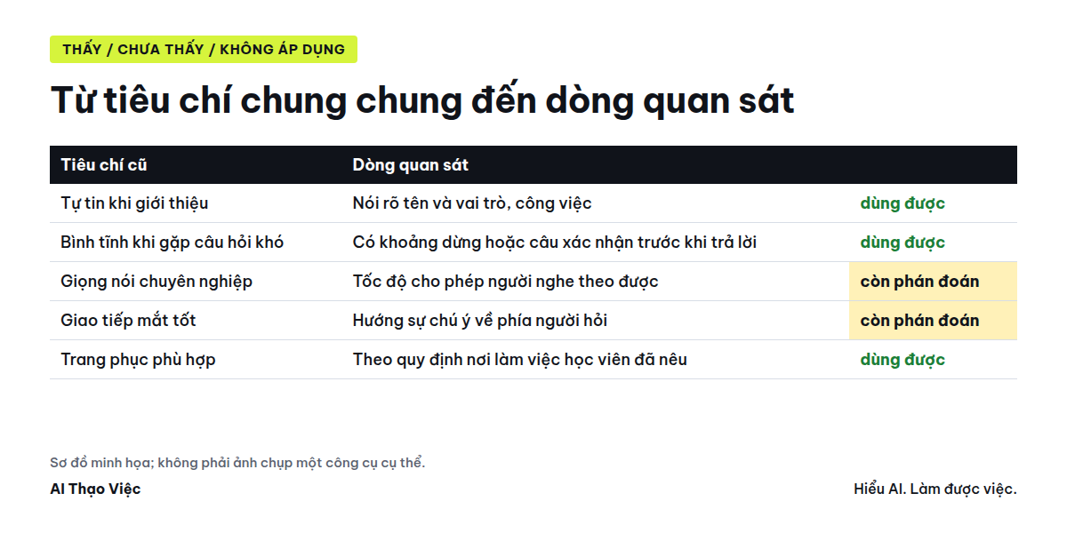 Từ tiêu chí chung chung đến dòng quan sát được