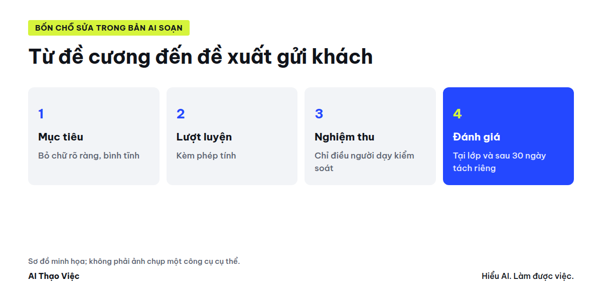 Bảy mục của một đề xuất và chỗ phải sửa