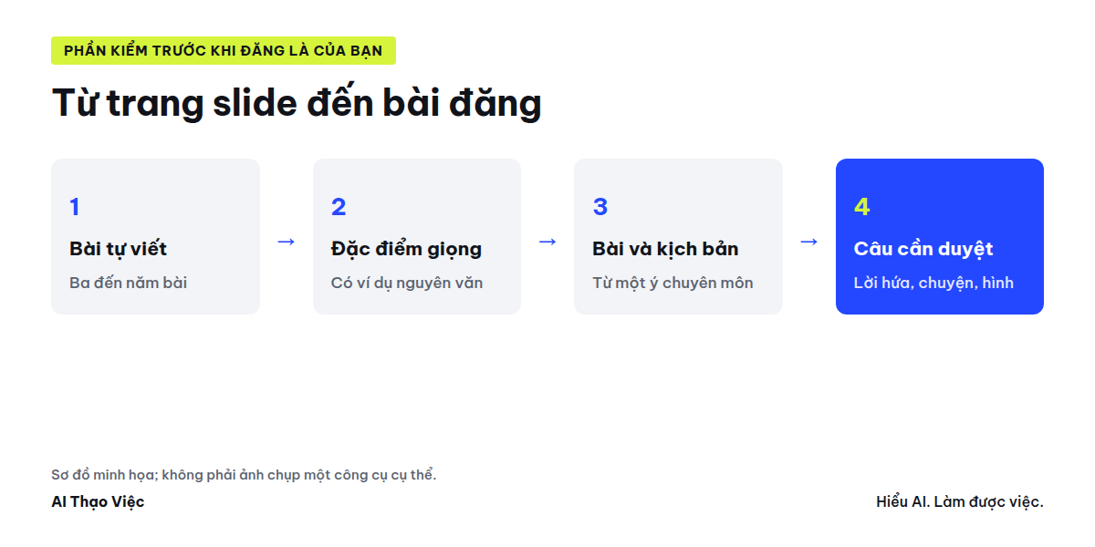 Từ bài tự viết đến đặc điểm giọng, bài đăng và kịch bản