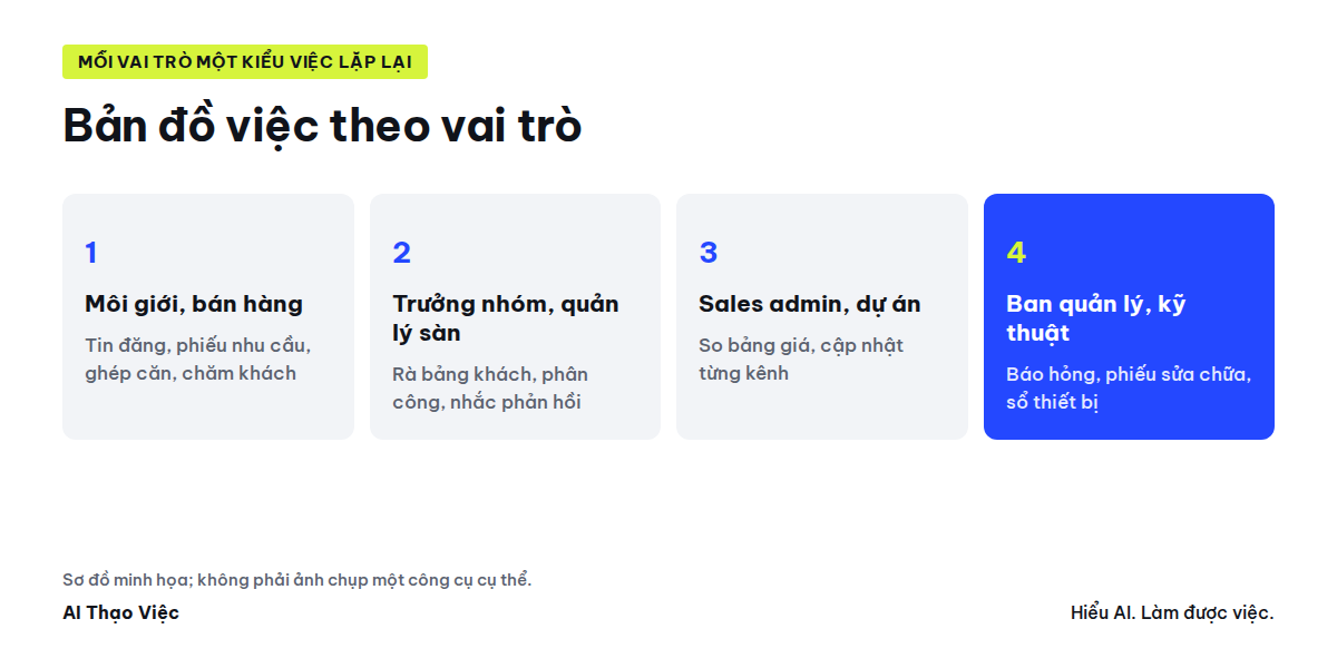 Bản đồ việc theo vai trò trong doanh nghiệp bất động sản