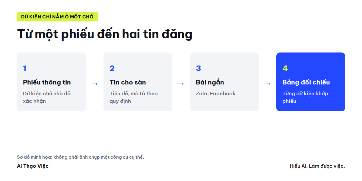 Từ một phiếu thông tin đến hai tin đăng và bảng đối chiếu