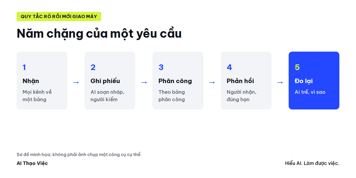 Năm chặng từ lúc khách nhắn đến lúc đo lại