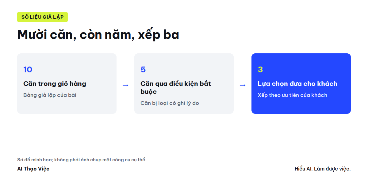 Mười căn qua bộ lọc bắt buộc còn năm căn, xếp ra ba lựa chọn