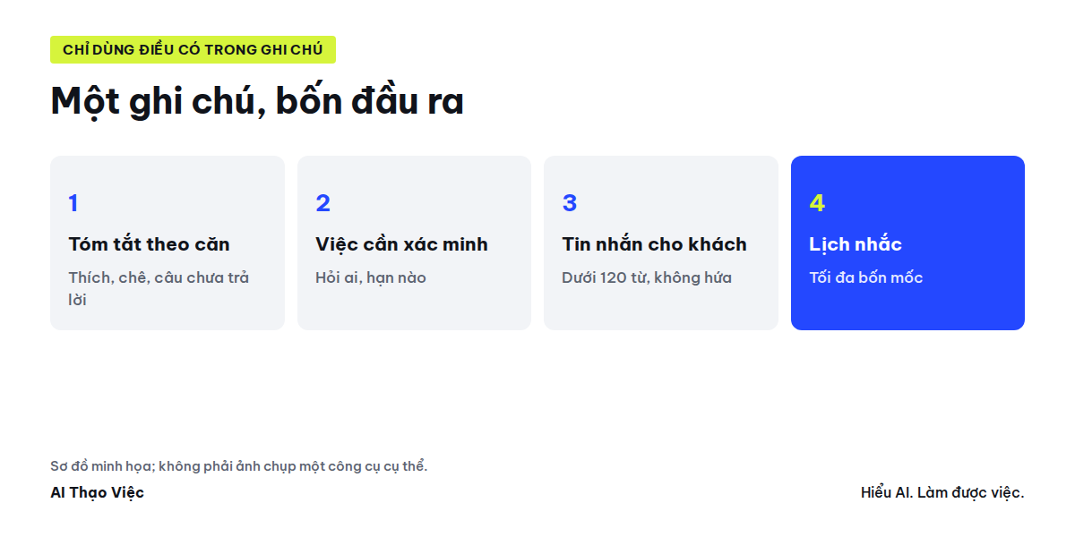 Ghi chú xem nhà thành bốn đầu ra: tóm tắt, việc xác minh, tin nhắn, lịch nhắc