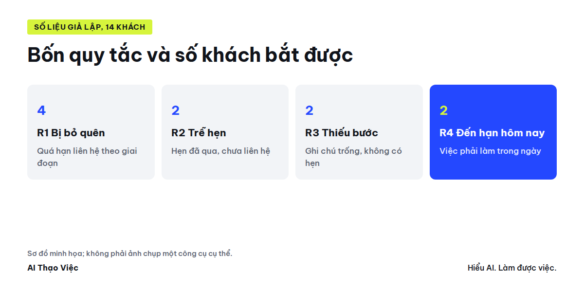 Bốn quy tắc rà bảng khách và số khách mỗi quy tắc bắt được