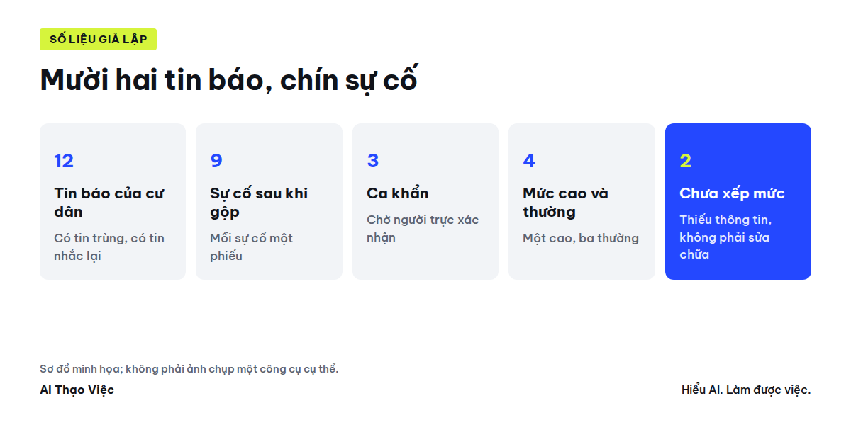 Mười hai tin báo gộp thành chín sự cố, ba ca khẩn chờ người trực xác nhận