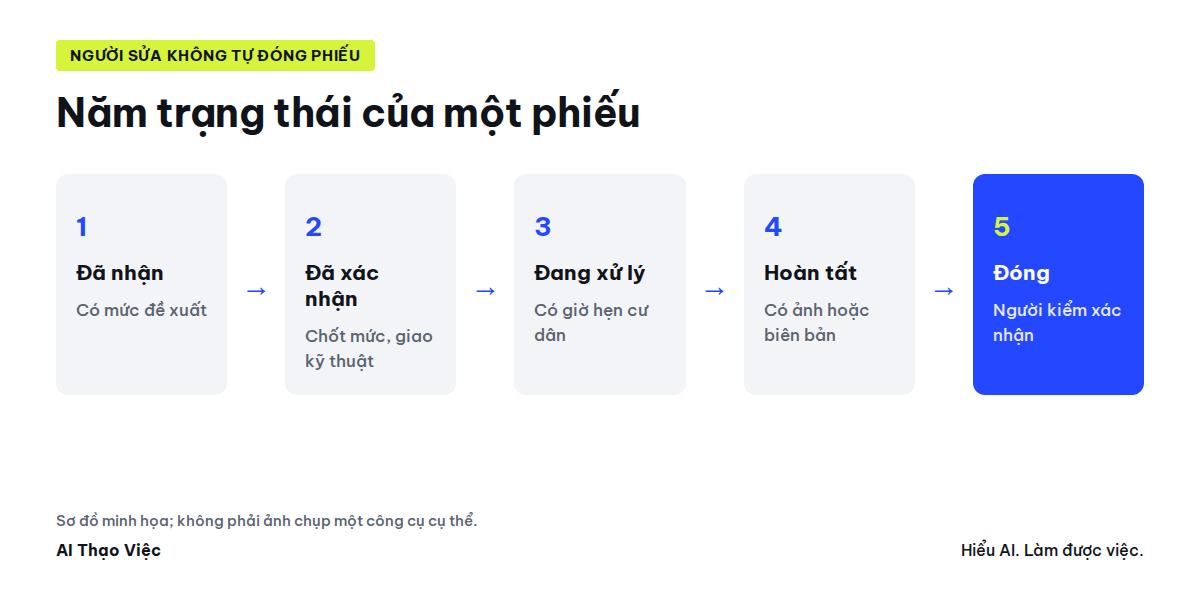 Năm trạng thái của phiếu sửa chữa, từ tiếp nhận đến đóng