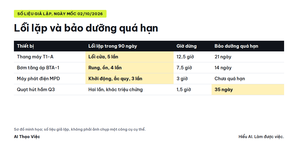 Ba thiết bị có lỗi lặp trong 90 ngày và ba việc bảo dưỡng quá hạn